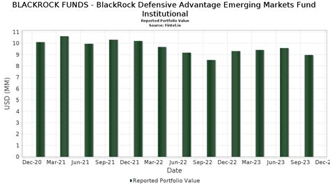 BlackRock Defensive Advantage Intl Instl BDAYX People.